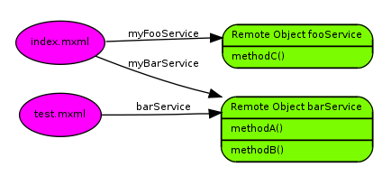 RemoteObject report